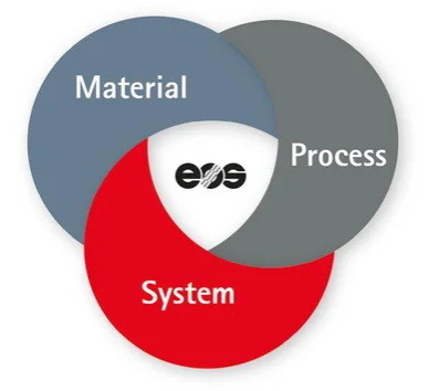 Triângulo de Qualidade EOS significa mais confiança de que cada peça produzida em manufatura aditiva é construída com integridade.